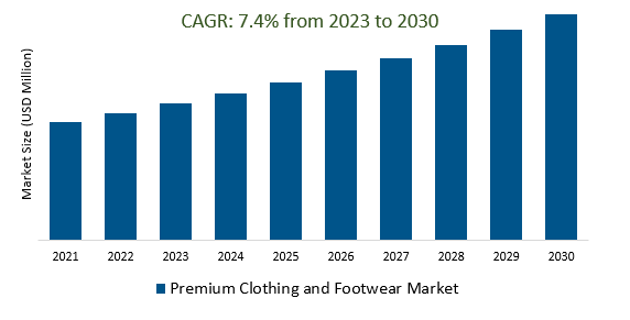 Premium Clothing and Footwear Market 2023-2030	